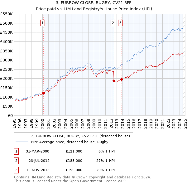 3, FURROW CLOSE, RUGBY, CV21 3FF: Price paid vs HM Land Registry's House Price Index