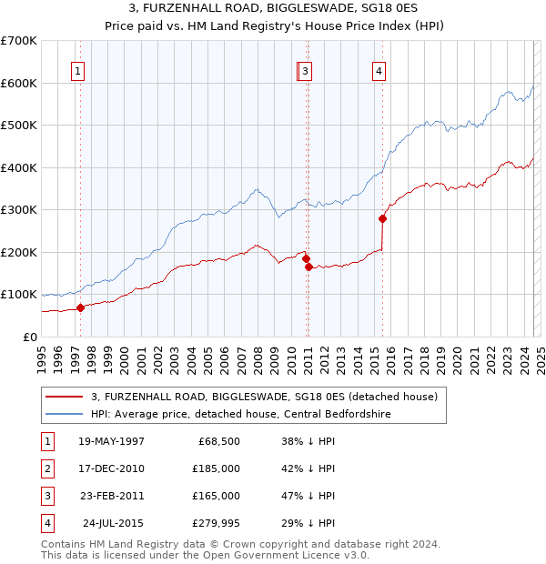 3, FURZENHALL ROAD, BIGGLESWADE, SG18 0ES: Price paid vs HM Land Registry's House Price Index