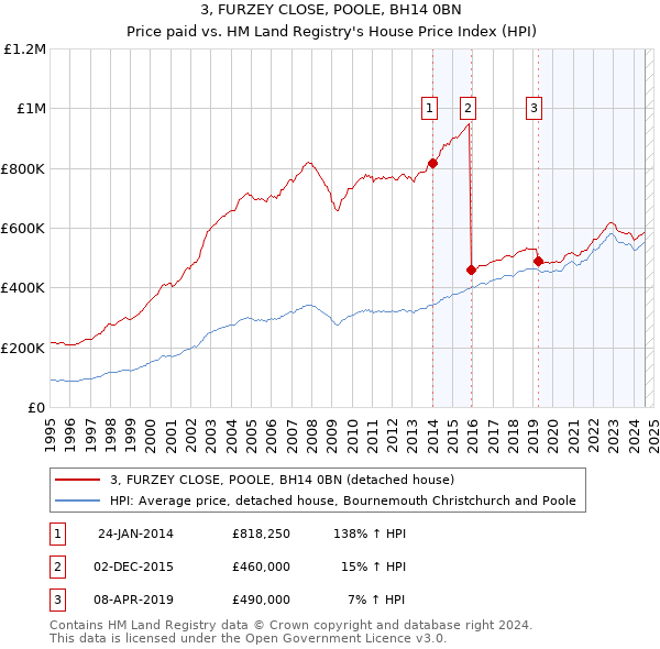 3, FURZEY CLOSE, POOLE, BH14 0BN: Price paid vs HM Land Registry's House Price Index