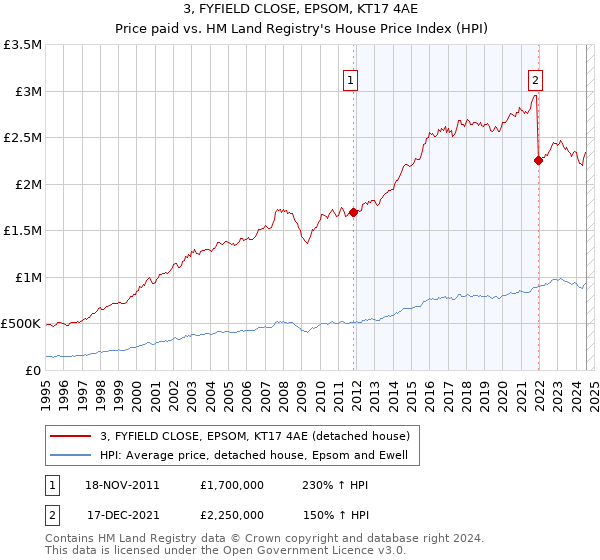 3, FYFIELD CLOSE, EPSOM, KT17 4AE: Price paid vs HM Land Registry's House Price Index