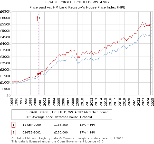 3, GABLE CROFT, LICHFIELD, WS14 9RY: Price paid vs HM Land Registry's House Price Index