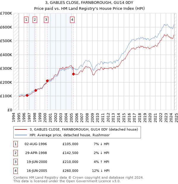 3, GABLES CLOSE, FARNBOROUGH, GU14 0DY: Price paid vs HM Land Registry's House Price Index