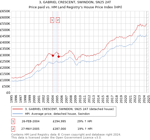 3, GABRIEL CRESCENT, SWINDON, SN25 2AT: Price paid vs HM Land Registry's House Price Index