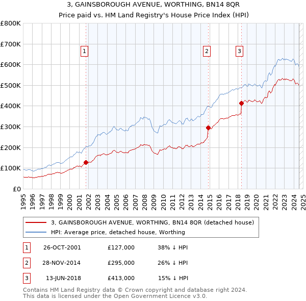 3, GAINSBOROUGH AVENUE, WORTHING, BN14 8QR: Price paid vs HM Land Registry's House Price Index