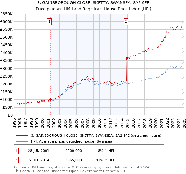 3, GAINSBOROUGH CLOSE, SKETTY, SWANSEA, SA2 9FE: Price paid vs HM Land Registry's House Price Index