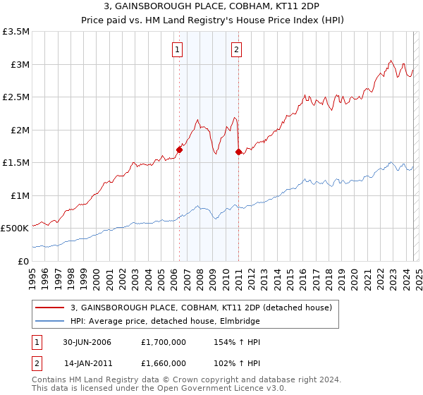 3, GAINSBOROUGH PLACE, COBHAM, KT11 2DP: Price paid vs HM Land Registry's House Price Index