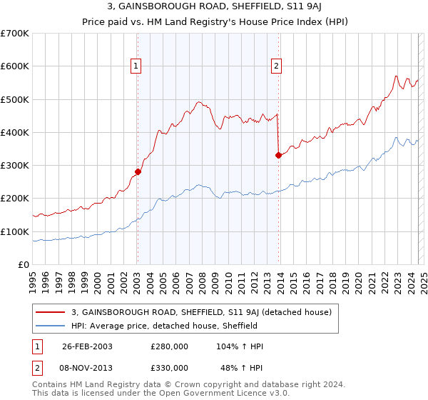 3, GAINSBOROUGH ROAD, SHEFFIELD, S11 9AJ: Price paid vs HM Land Registry's House Price Index