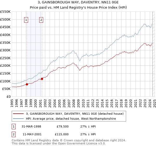 3, GAINSBOROUGH WAY, DAVENTRY, NN11 0GE: Price paid vs HM Land Registry's House Price Index