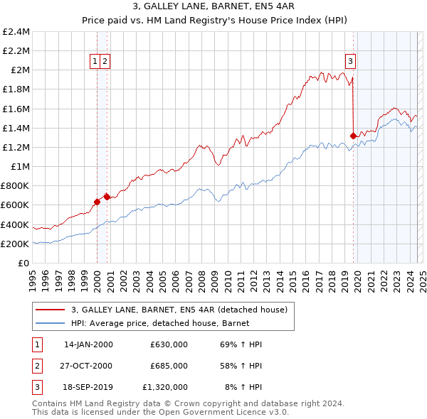 3, GALLEY LANE, BARNET, EN5 4AR: Price paid vs HM Land Registry's House Price Index