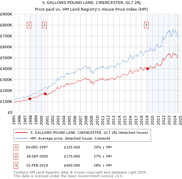 3, GALLOWS POUND LANE, CIRENCESTER, GL7 2RJ: Price paid vs HM Land Registry's House Price Index