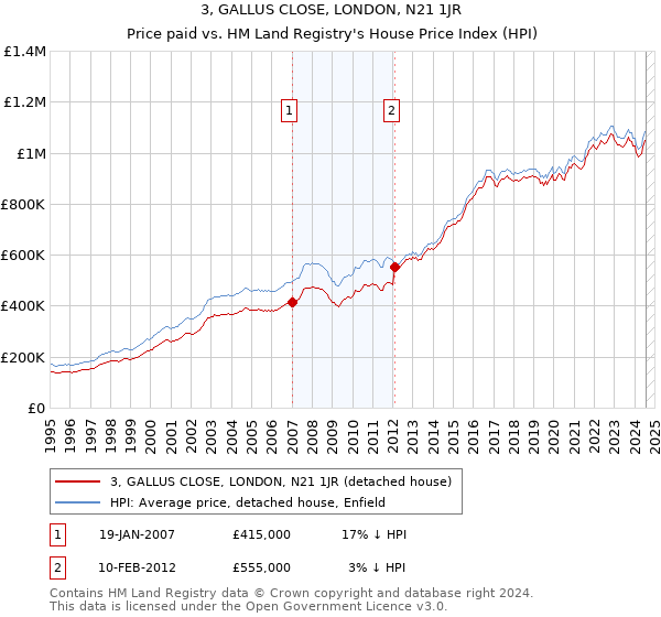 3, GALLUS CLOSE, LONDON, N21 1JR: Price paid vs HM Land Registry's House Price Index