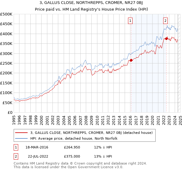 3, GALLUS CLOSE, NORTHREPPS, CROMER, NR27 0BJ: Price paid vs HM Land Registry's House Price Index