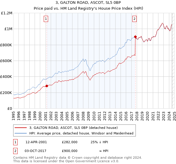 3, GALTON ROAD, ASCOT, SL5 0BP: Price paid vs HM Land Registry's House Price Index