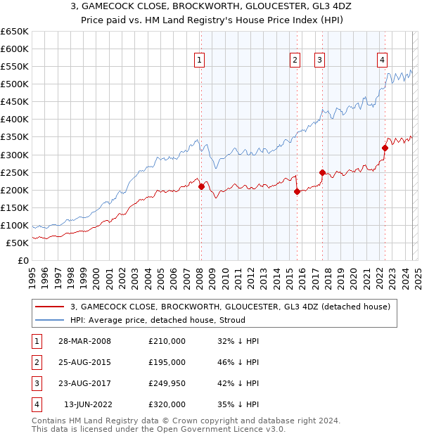 3, GAMECOCK CLOSE, BROCKWORTH, GLOUCESTER, GL3 4DZ: Price paid vs HM Land Registry's House Price Index