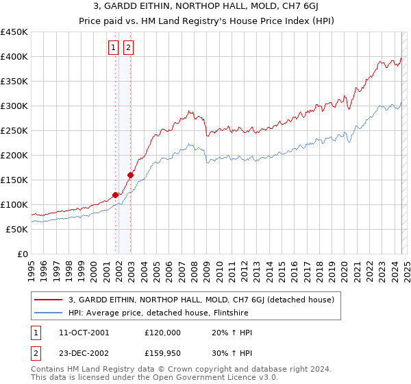 3, GARDD EITHIN, NORTHOP HALL, MOLD, CH7 6GJ: Price paid vs HM Land Registry's House Price Index