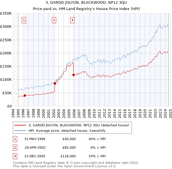 3, GARDD JOLYON, BLACKWOOD, NP12 3QU: Price paid vs HM Land Registry's House Price Index