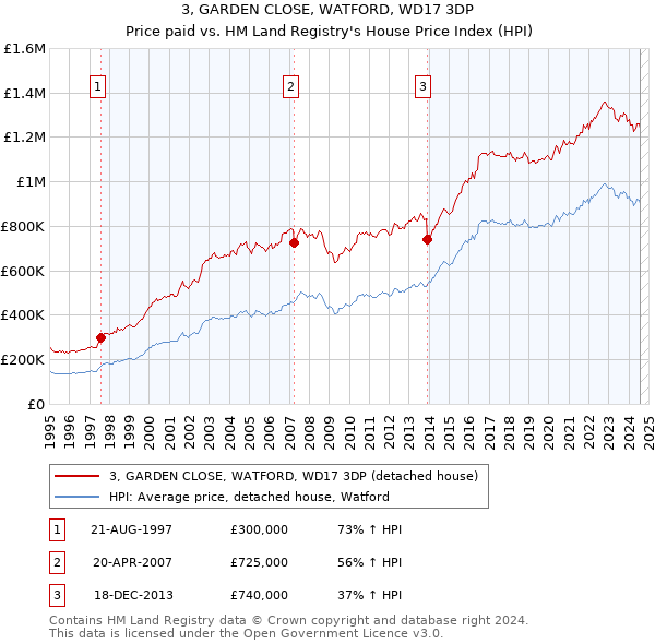 3, GARDEN CLOSE, WATFORD, WD17 3DP: Price paid vs HM Land Registry's House Price Index