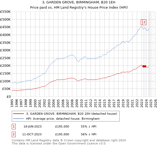 3, GARDEN GROVE, BIRMINGHAM, B20 1EH: Price paid vs HM Land Registry's House Price Index