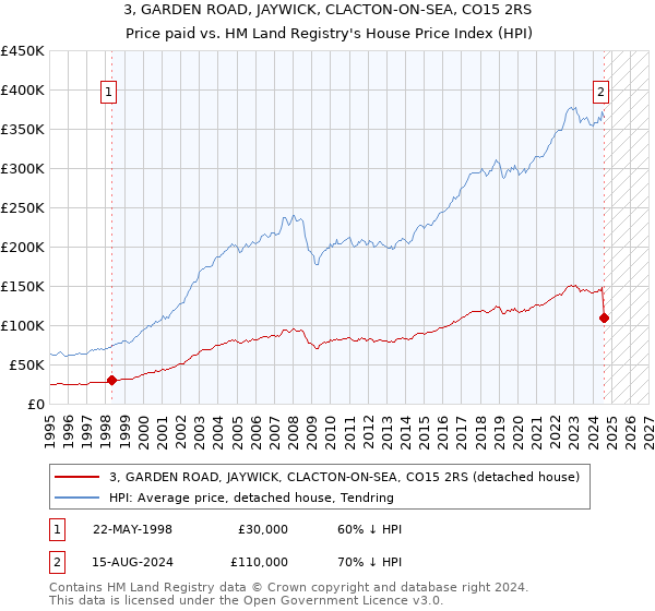 3, GARDEN ROAD, JAYWICK, CLACTON-ON-SEA, CO15 2RS: Price paid vs HM Land Registry's House Price Index