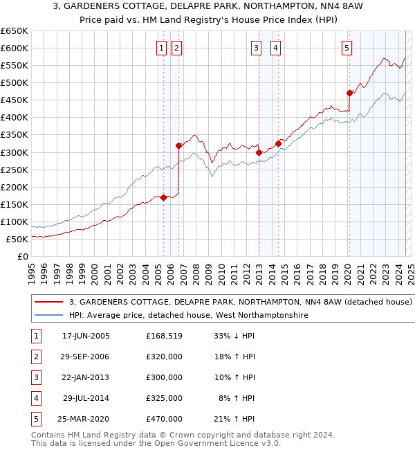 3, GARDENERS COTTAGE, DELAPRE PARK, NORTHAMPTON, NN4 8AW: Price paid vs HM Land Registry's House Price Index