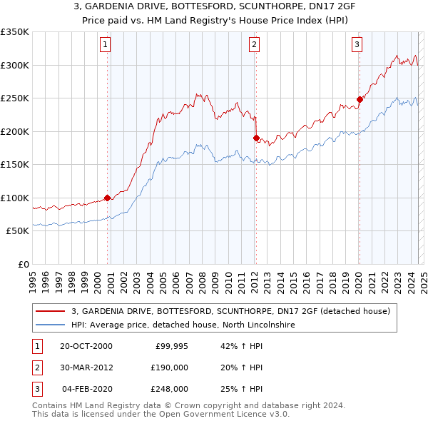 3, GARDENIA DRIVE, BOTTESFORD, SCUNTHORPE, DN17 2GF: Price paid vs HM Land Registry's House Price Index