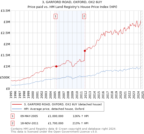 3, GARFORD ROAD, OXFORD, OX2 6UY: Price paid vs HM Land Registry's House Price Index