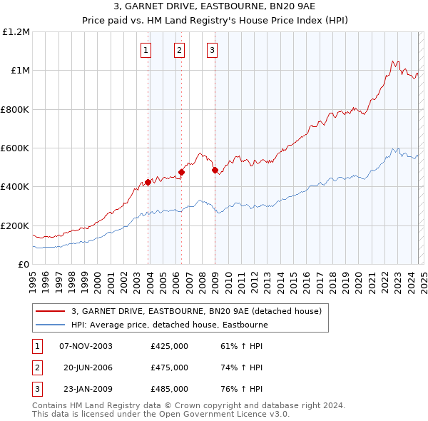 3, GARNET DRIVE, EASTBOURNE, BN20 9AE: Price paid vs HM Land Registry's House Price Index