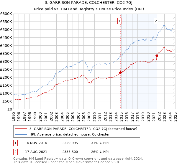 3, GARRISON PARADE, COLCHESTER, CO2 7GJ: Price paid vs HM Land Registry's House Price Index