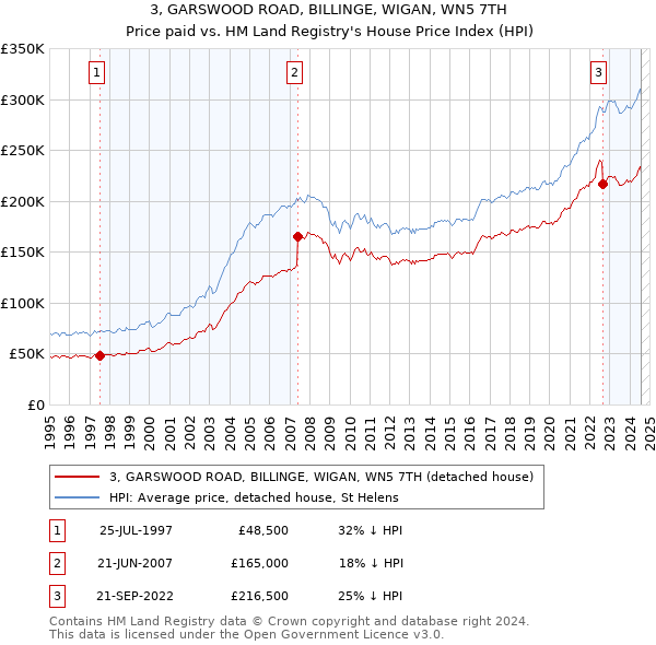 3, GARSWOOD ROAD, BILLINGE, WIGAN, WN5 7TH: Price paid vs HM Land Registry's House Price Index