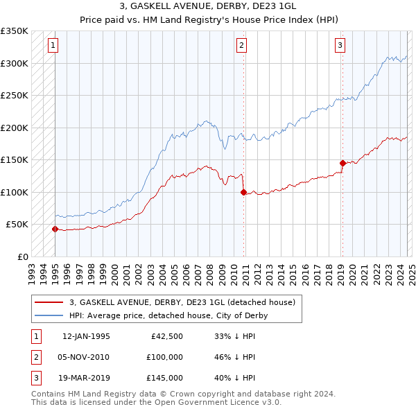 3, GASKELL AVENUE, DERBY, DE23 1GL: Price paid vs HM Land Registry's House Price Index