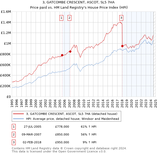 3, GATCOMBE CRESCENT, ASCOT, SL5 7HA: Price paid vs HM Land Registry's House Price Index