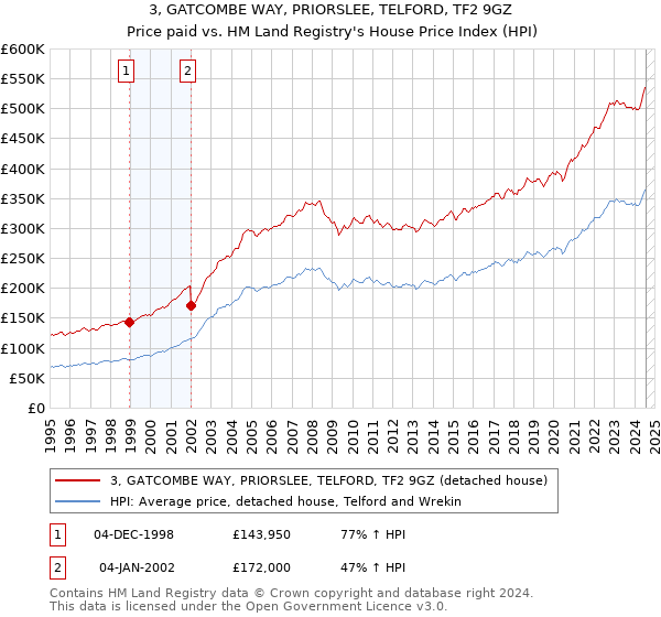 3, GATCOMBE WAY, PRIORSLEE, TELFORD, TF2 9GZ: Price paid vs HM Land Registry's House Price Index