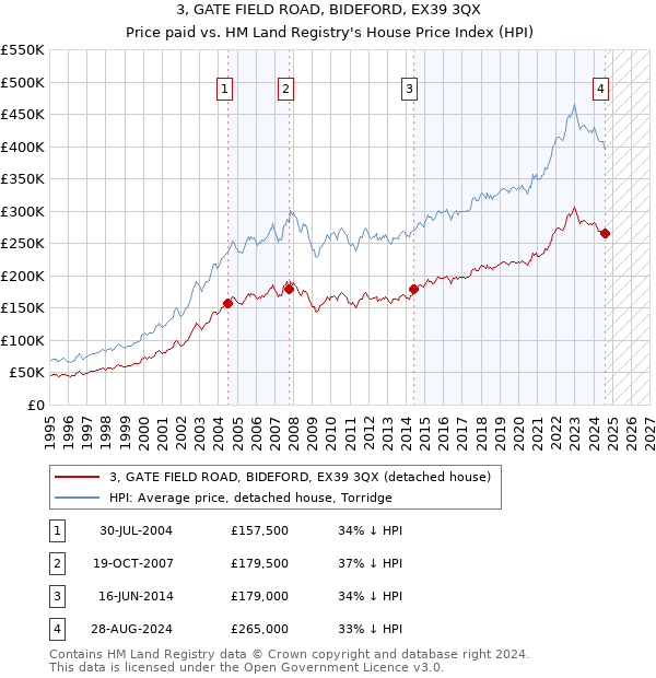 3, GATE FIELD ROAD, BIDEFORD, EX39 3QX: Price paid vs HM Land Registry's House Price Index