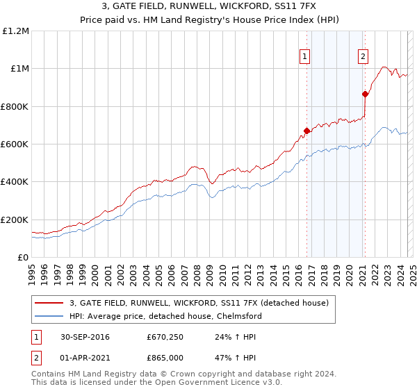 3, GATE FIELD, RUNWELL, WICKFORD, SS11 7FX: Price paid vs HM Land Registry's House Price Index