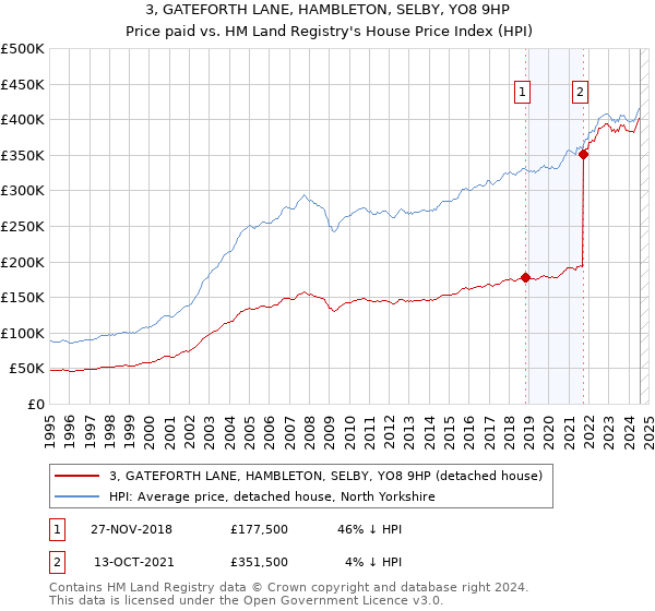 3, GATEFORTH LANE, HAMBLETON, SELBY, YO8 9HP: Price paid vs HM Land Registry's House Price Index