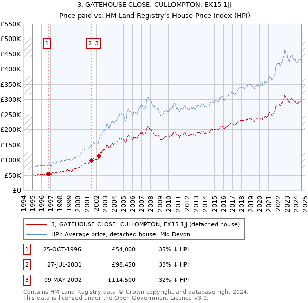 3, GATEHOUSE CLOSE, CULLOMPTON, EX15 1JJ: Price paid vs HM Land Registry's House Price Index