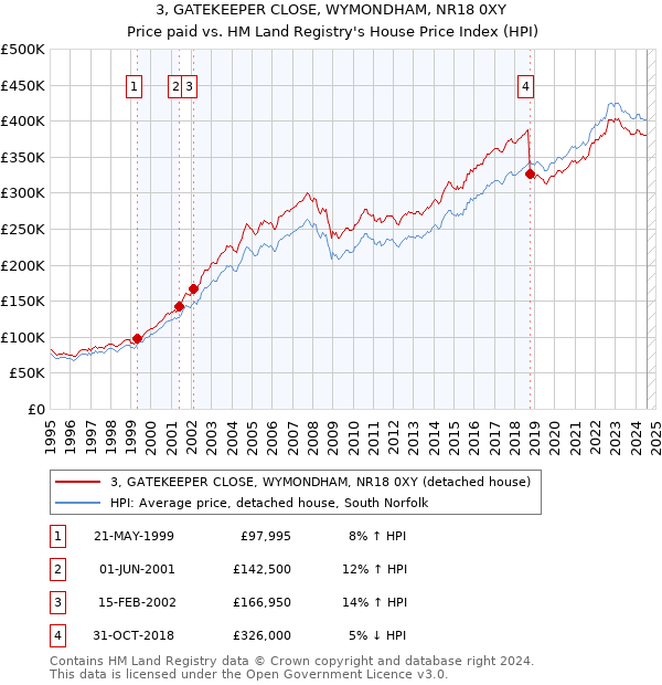 3, GATEKEEPER CLOSE, WYMONDHAM, NR18 0XY: Price paid vs HM Land Registry's House Price Index