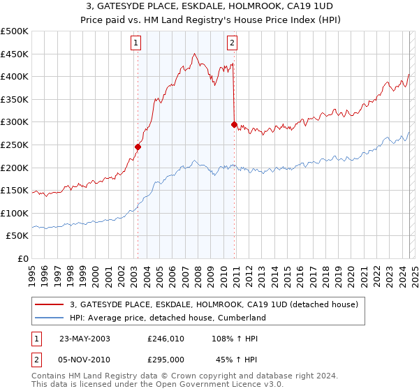 3, GATESYDE PLACE, ESKDALE, HOLMROOK, CA19 1UD: Price paid vs HM Land Registry's House Price Index