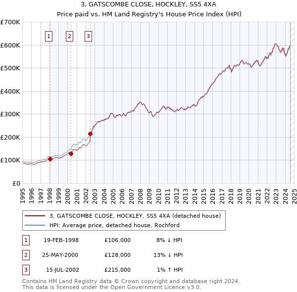 3, GATSCOMBE CLOSE, HOCKLEY, SS5 4XA: Price paid vs HM Land Registry's House Price Index