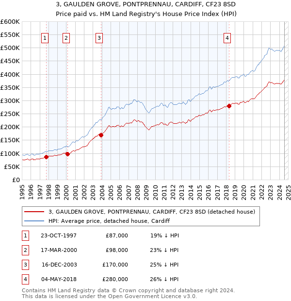 3, GAULDEN GROVE, PONTPRENNAU, CARDIFF, CF23 8SD: Price paid vs HM Land Registry's House Price Index