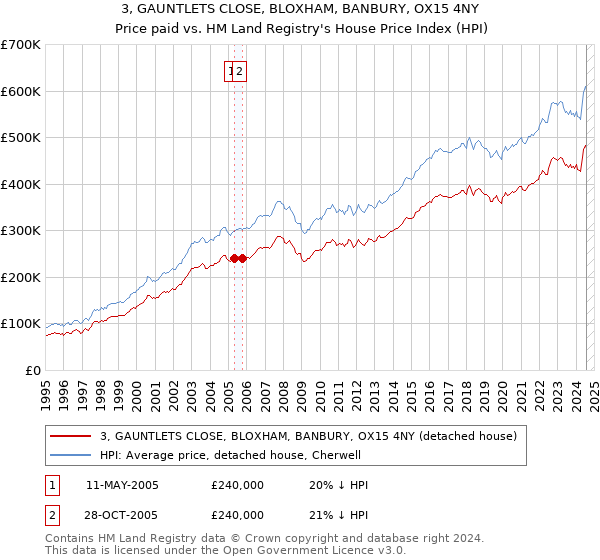 3, GAUNTLETS CLOSE, BLOXHAM, BANBURY, OX15 4NY: Price paid vs HM Land Registry's House Price Index