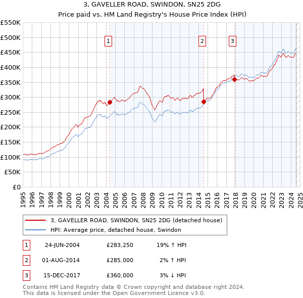 3, GAVELLER ROAD, SWINDON, SN25 2DG: Price paid vs HM Land Registry's House Price Index