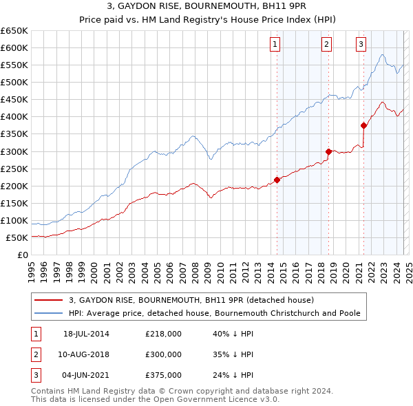 3, GAYDON RISE, BOURNEMOUTH, BH11 9PR: Price paid vs HM Land Registry's House Price Index