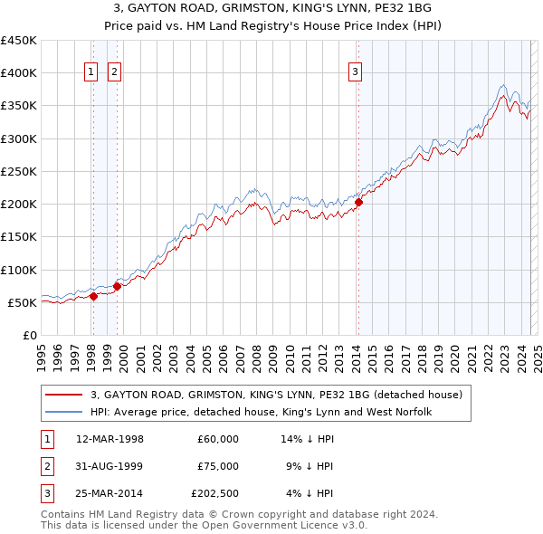 3, GAYTON ROAD, GRIMSTON, KING'S LYNN, PE32 1BG: Price paid vs HM Land Registry's House Price Index