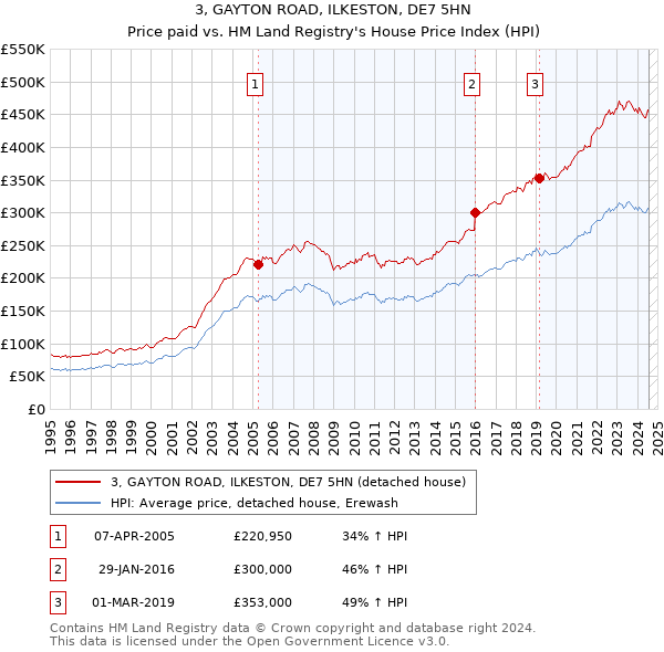 3, GAYTON ROAD, ILKESTON, DE7 5HN: Price paid vs HM Land Registry's House Price Index