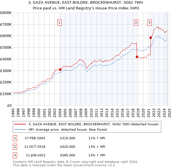 3, GAZA AVENUE, EAST BOLDRE, BROCKENHURST, SO42 7WH: Price paid vs HM Land Registry's House Price Index