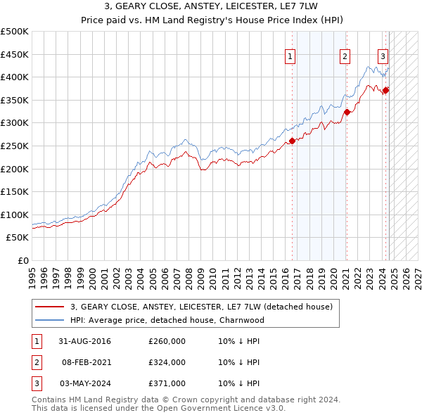 3, GEARY CLOSE, ANSTEY, LEICESTER, LE7 7LW: Price paid vs HM Land Registry's House Price Index