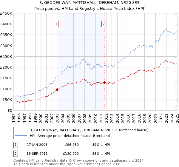 3, GEDDES WAY, MATTISHALL, DEREHAM, NR20 3RE: Price paid vs HM Land Registry's House Price Index