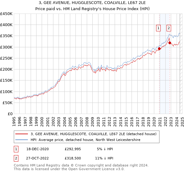 3, GEE AVENUE, HUGGLESCOTE, COALVILLE, LE67 2LE: Price paid vs HM Land Registry's House Price Index