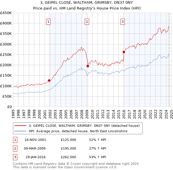 3, GEIPEL CLOSE, WALTHAM, GRIMSBY, DN37 0NY: Price paid vs HM Land Registry's House Price Index